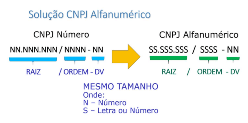 Solução CNPJ Alfanumérico', comparando o formato atual do CNPJ (NN.NNN.NNN/NNNN-NN) com o novo formato alfanumérico (SS.SSS.SSS/SSSS-NN). O infográfico indica que o tamanho do CNPJ permanecerá o mesmo, com 'N' representando números e 'S' representando letras ou números. O esquema visual usa setas para mostrar a transição do formato numérico para o alfanumérico, destacando as seções de 'Raiz', 'Ordem' e 'DV' em ambos os formatos.