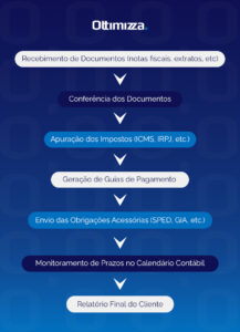 exemplo de fluxograma para gestão de tarefas contábeis, no artigo gestão de tarefas contábeis no blog ottimizza
