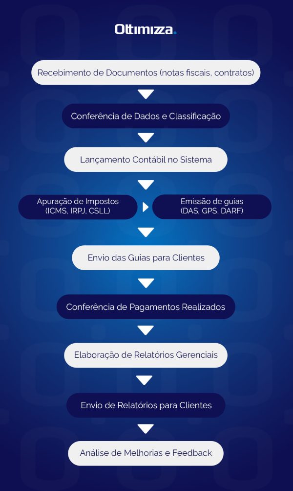 fluxograma completo para gestão de tarefas contábeis no artigo do blog da ottimizza