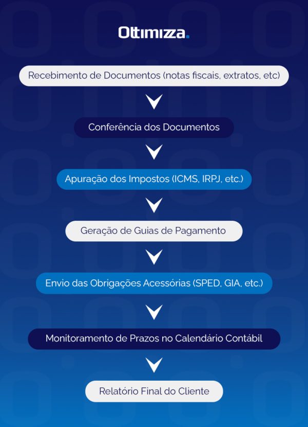 exemplo de fluxograma para gestão de tarefas contábeis, no artigo gestão de tarefas contábeis no blog ottimizza